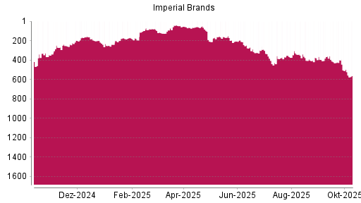 BOTSI®-Advisor Abstufung Imperial Brands von Rang 288 auf ...
