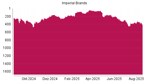 BOTSI®-Advisor Abstufung Imperial Brands von Rang 169 auf ...