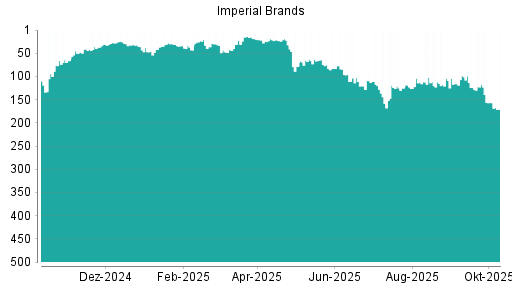 BOTSI®-Advisor Hochstufung Imperial Brands von Rang 193 auf Rang 167