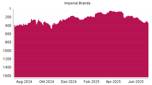 BOTSI®-Advisor Hochstufung Imperial Brands von Rang 314 auf ...