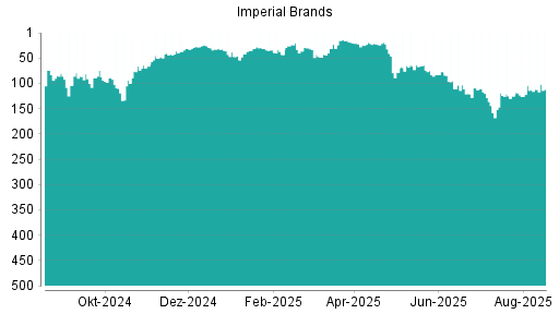 BOTSI®-Advisor Hochstufung Imperial Brands von Rang 193 auf Rang 167
