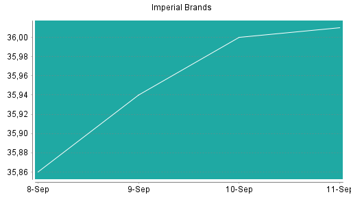 BOTSI®-Advisor Hochstufung Imperial Brands von Rang 244 auf Rang 221