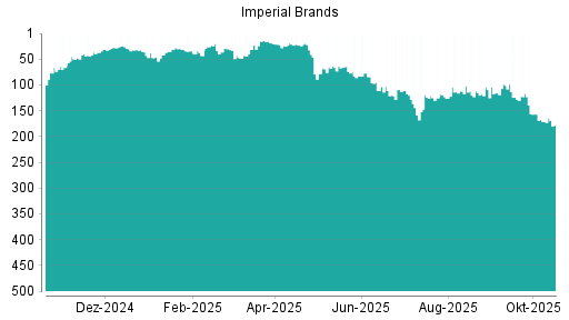 BOTSI®-Advisor Abstufung Imperial Brands von Rang 259 auf Rang 283