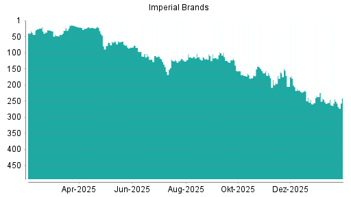 BOTSI®-Advisor Abstufung Imperial Brands von Rang 172 auf Rang 213