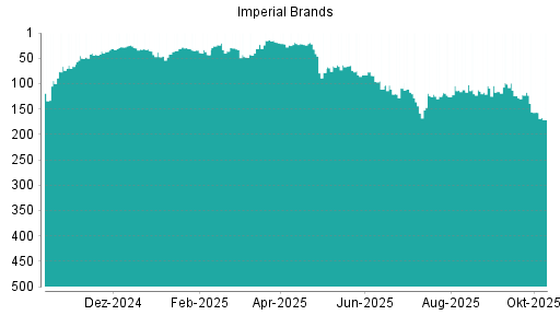 BOTSI®-Advisor Abstufung Imperial Brands von Rang 286 auf Rang 315 BOTSI®-Advisor Abstufung Imperial Brands von Rang 286 auf Rang 315