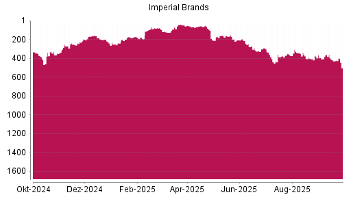 BOTSI®-Advisor Hochstufung Imperial Brands von Rang 390 auf ...
