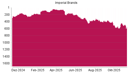BOTSI®-Advisor Hochstufung Imperial Brands von Rang 508 auf ...