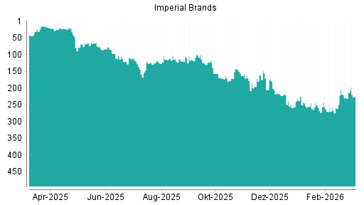 BOTSI®-Advisor Hochstufung Imperial Brands von Rang 112 auf Rang 87