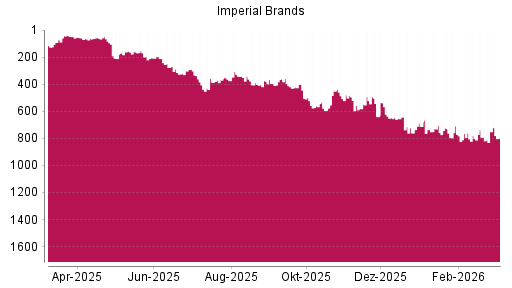 BOTSI®-Advisor Abstufung Imperial Brands von Rang 340 auf ...