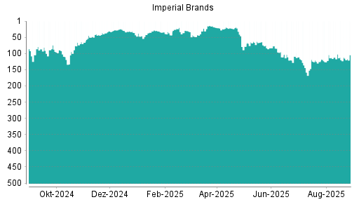 BOTSI®-Advisor Abstufung Imperial Brands von Rang 22 auf Rang 30