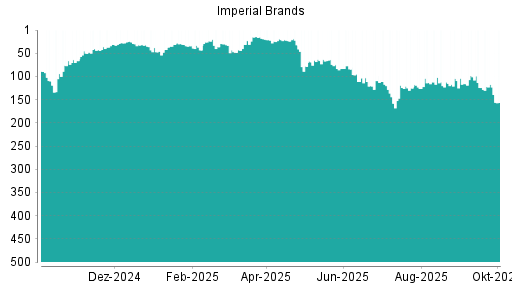 BOTSI®-Advisor Abstufung Imperial Brands von Rang 10 auf Rang 15