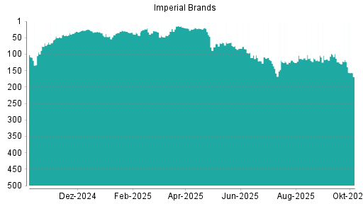 BOTSI®-Advisor Hochstufung Imperial Brands von Rang 293 auf Rang 289