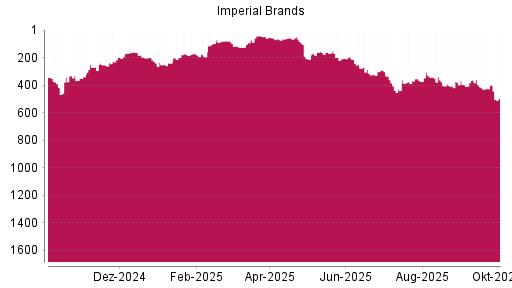 BOTSI®-Advisor Hochstufung Imperial Brands von Rang 396 auf ...