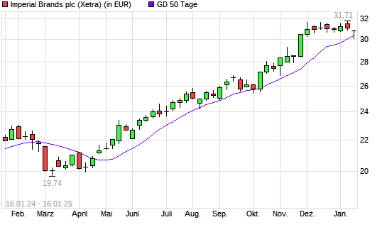 Imperial Brands-Aktie unter 50-Tage-Linie