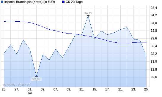 Imperial Brands-Aktie unter 20-Tage-Linie