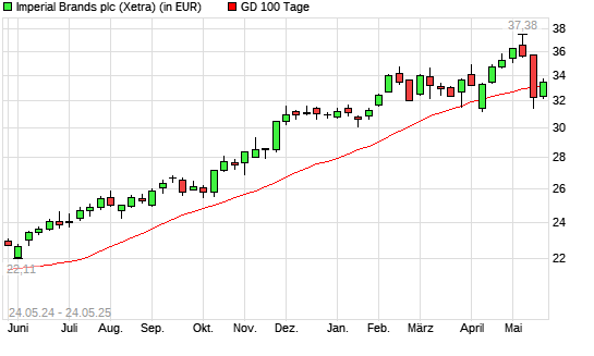 Imperial Brands-Aktie über 100-Tage-Linie