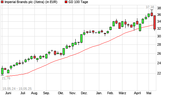 Imperial Brands-Aktie unter 100-Tage-Linie