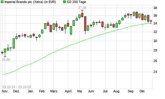 Imperial Brands-Aktie unter 200-Tage-Linie