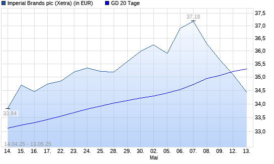 Imperial Brands-Aktie unter 20-Tage-Linie