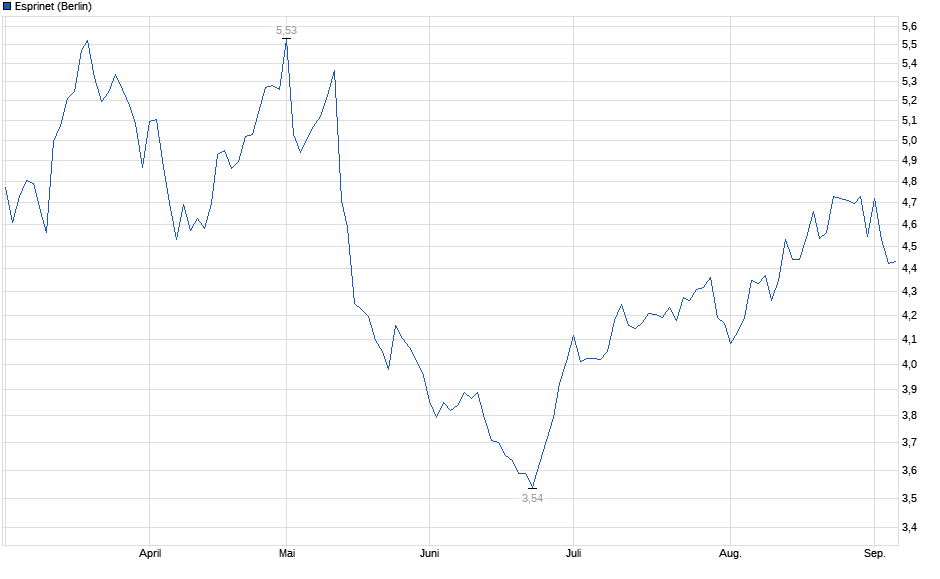 Chart