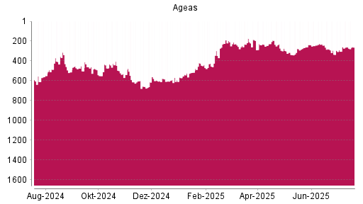 BOTSI®-Advisor Hochstufung Ageas von Rang 335 auf ...