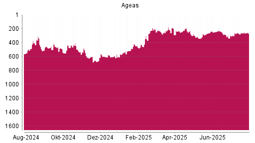 BOTSI®-Advisor Abstufung Ageas von Rang 237 auf ...
