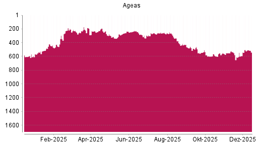 BOTSI®-Advisor Abstufung Ageas von Rang 504 auf ...