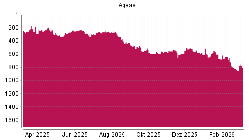 BOTSI®-Advisor Hochstufung Ageas von Rang 860 auf ...