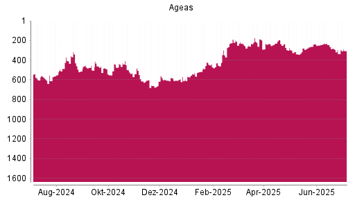 BOTSI®-Advisor Hochstufung Ageas von Rang 335 auf ...