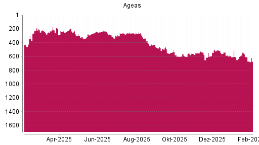 BOTSI®-Advisor Abstufung Ageas von Rang 335 auf ...