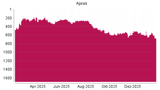 BOTSI®-Advisor Hochstufung Ageas von Rang 469 auf ...