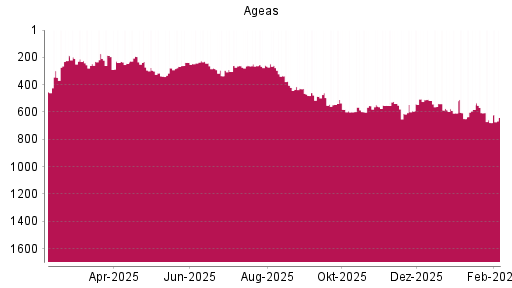 BOTSI®-Advisor Abstufung Ageas von Rang 606 auf ...