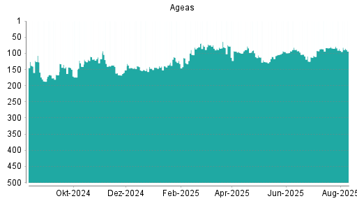 BOTSI®-Advisor Hochstufung Ageas von Rang 197 auf Rang 181