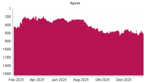 BOTSI®-Advisor Abstufung Ageas von Rang 607 auf ...