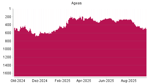 BOTSI®-Advisor Abstufung Ageas von Rang 258 auf ...