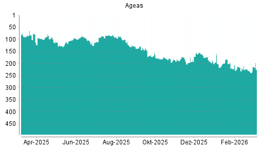 BOTSI®-Advisor Abstufung Ageas von Rang 303 auf Rang 315