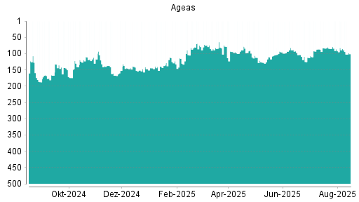 BOTSI®-Advisor Abstufung Ageas von Rang 205 auf Rang 219