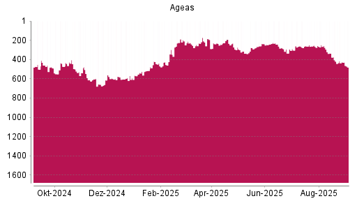 BOTSI®-Advisor Abstufung Ageas von Rang 426 auf Rang 480