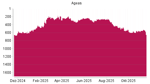 BOTSI®-Advisor Abstufung Ageas von Rang 485 auf ...