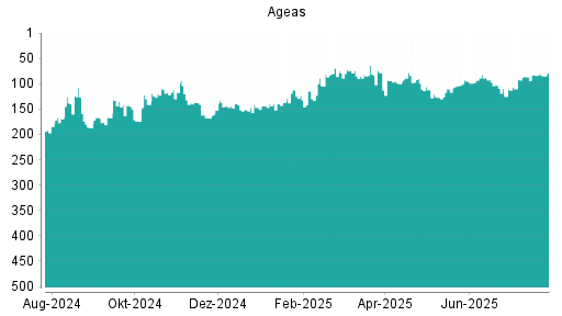 BOTSI®-Advisor Abstufung Ageas von Rang 178 auf Rang 186