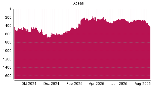 BOTSI®-Advisor Abstufung Ageas von Rang 335 auf ...
