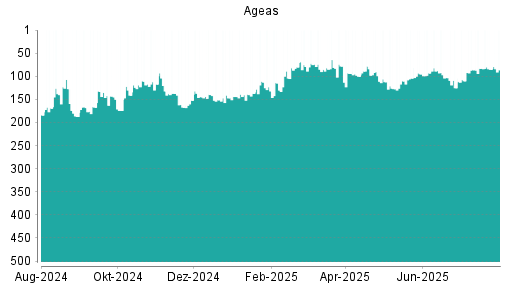BOTSI®-Advisor Hochstufung Ageas von Rang 290 auf Rang 268