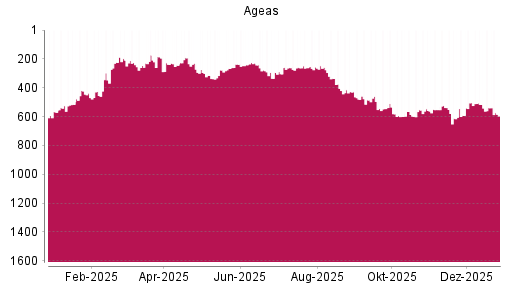 BOTSI®-Advisor Hochstufung Ageas von Rang 515 auf ...
