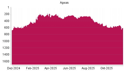 BOTSI®-Advisor Hochstufung Ageas von Rang 586 auf ...