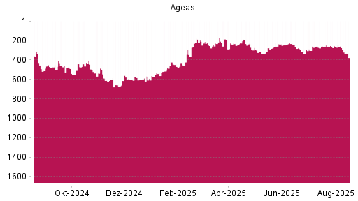 BOTSI®-Advisor Abstufung Ageas von Rang 258 auf ...