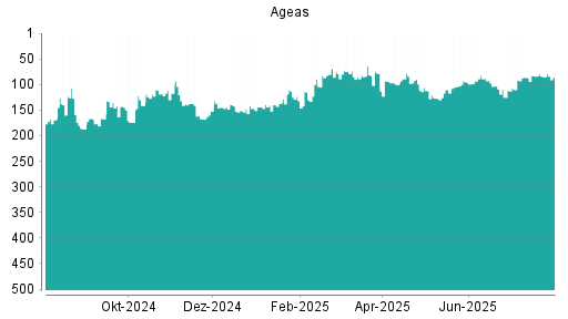 BOTSI®-Advisor Hochstufung Ageas von Rang 297 auf Rang 278