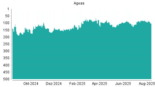 BOTSI®-Advisor Hochstufung Ageas von Rang 208 auf Rang 184