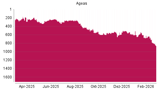 BOTSI®-Advisor Abstufung Ageas von Rang 659 auf ...