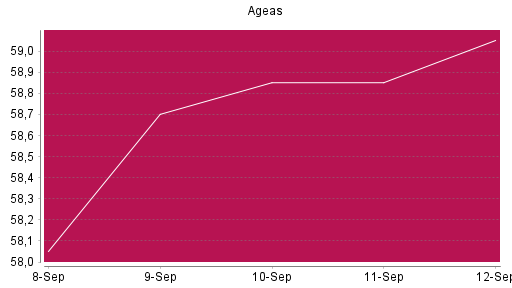 BOTSI®-Advisor Abstufung Ageas von Rang 335 auf ...