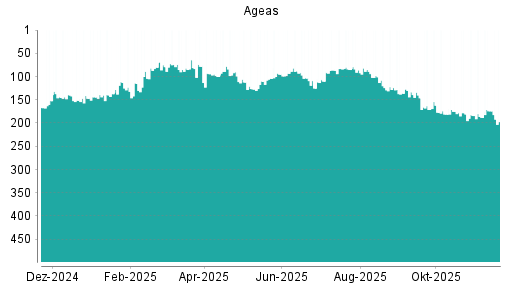 BOTSI®-Advisor Abstufung Ageas von Rang 148 auf Rang 171